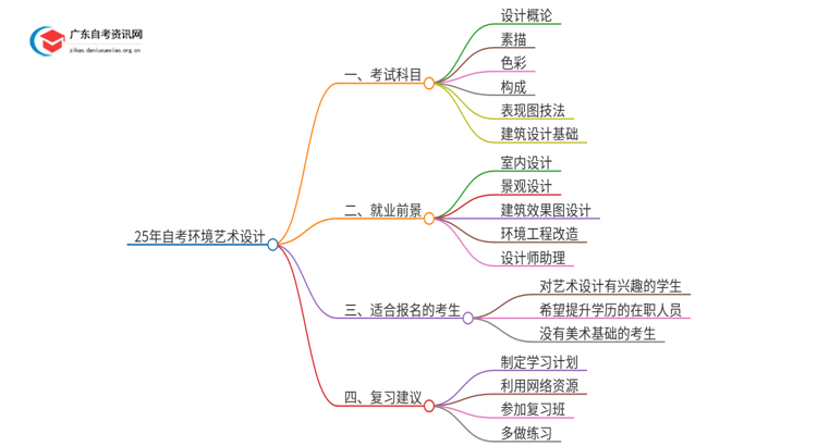 25年自考环境艺术设计考什么？要怎么复习？思维导图