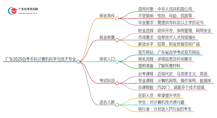 广东2025自考本科计算机科学与技术专业的条件是什么？思维导图