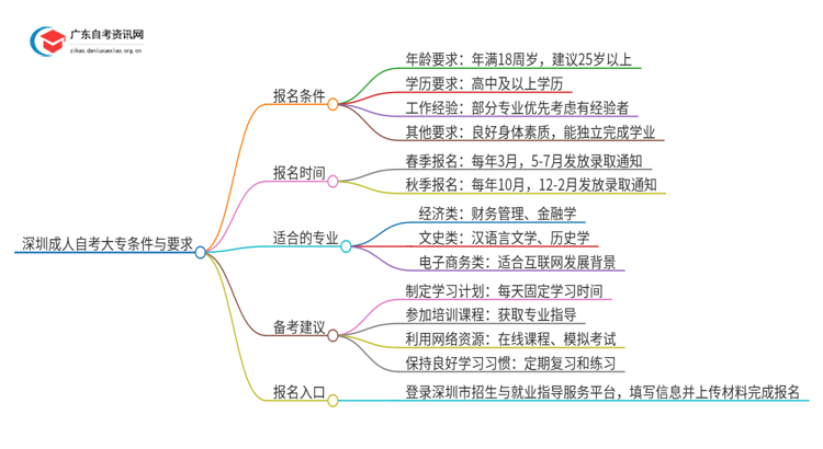 25年深圳成人自考大专的条件与要求是什么思维导图