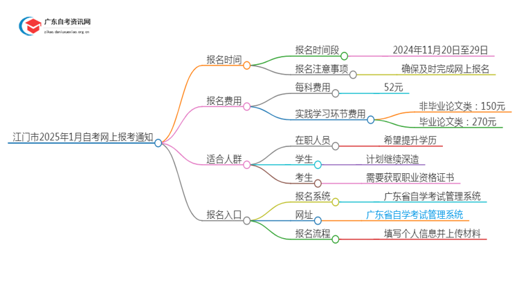 江门市2025年1月自考网上报考通知思维导图