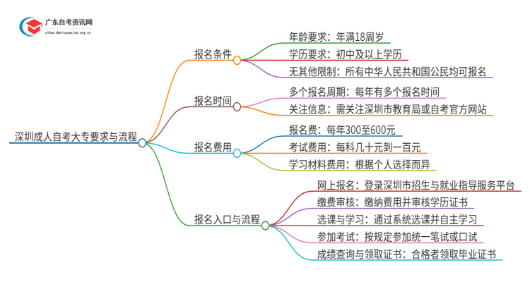 25年深圳成人自考大专有什么要求和条件思维导图