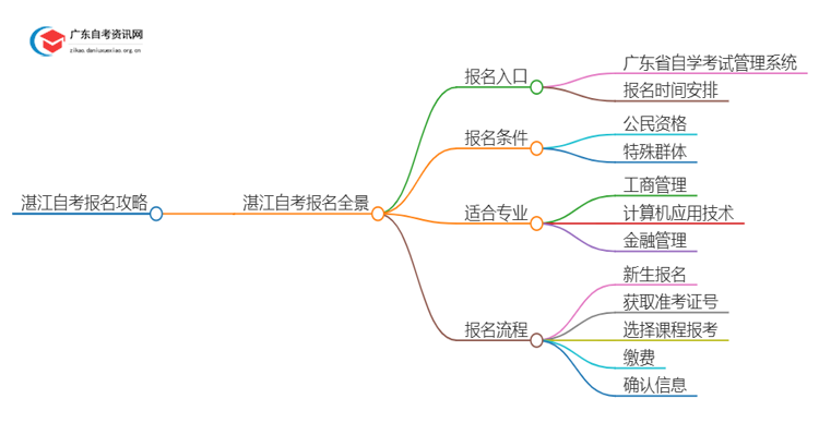 [湛江]自考报名最全攻略2025+指南思维导图