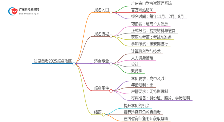 [汕尾]自考报名最全攻略2025+指南思维导图