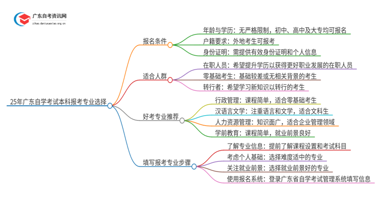 25年广东自学考试本科报考专业怎么填啊思维导图