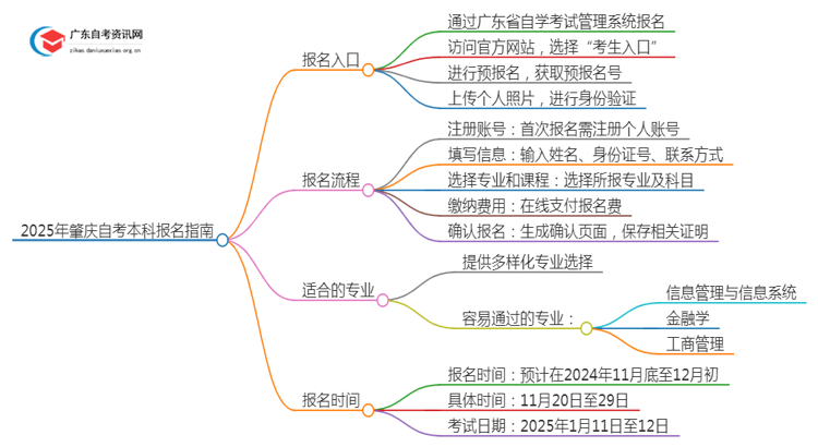 2025年【肇庆】自考本科报名入口、流程思维导图