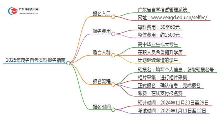 2025年【茂名】自考本科报名入口、流程思维导图