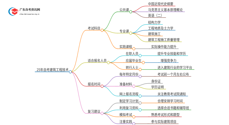 25年自考建筑工程技术考什么？要怎么复习？思维导图