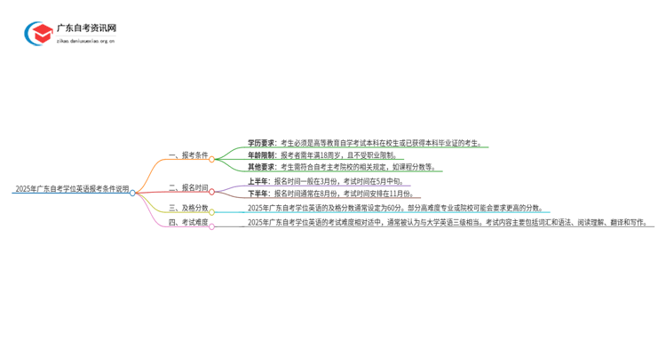 2025年广东自考学位英语报考条件说明思维导图