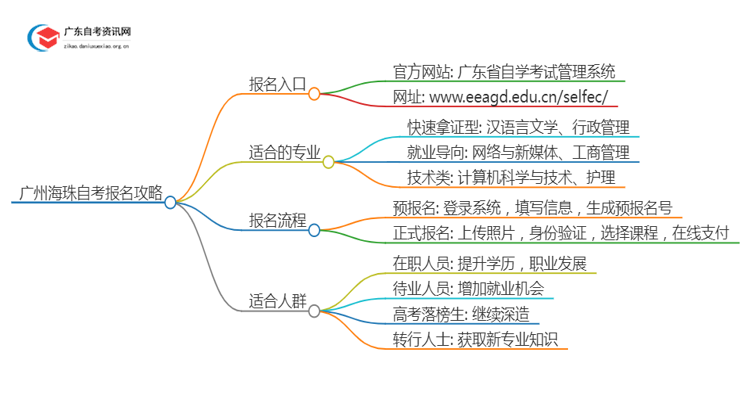 [广州海珠]自考报名最全攻略2025+指南思维导图