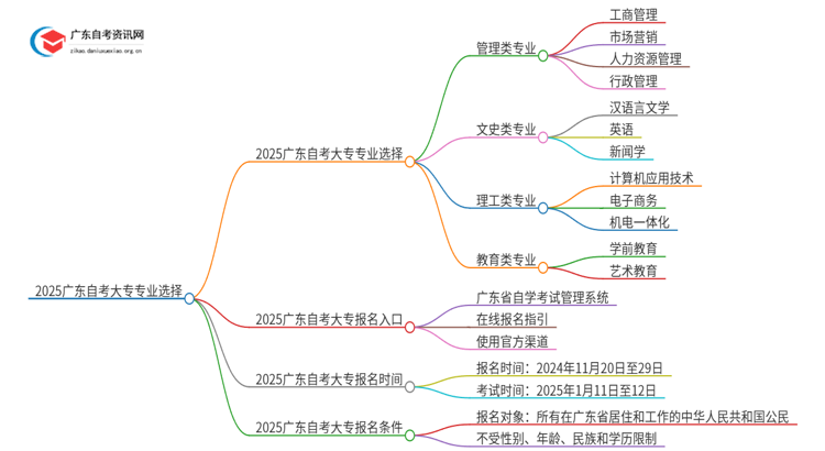 2025广东自考大专有什么专业可以选择的思维导图