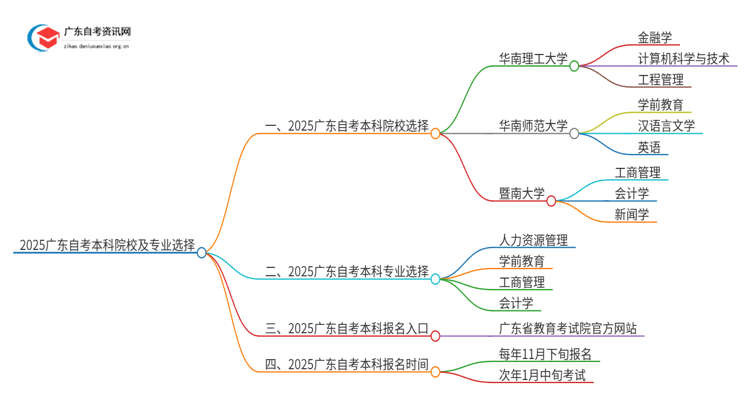 2025广东自考本科院校及专业选择怎么选思维导图