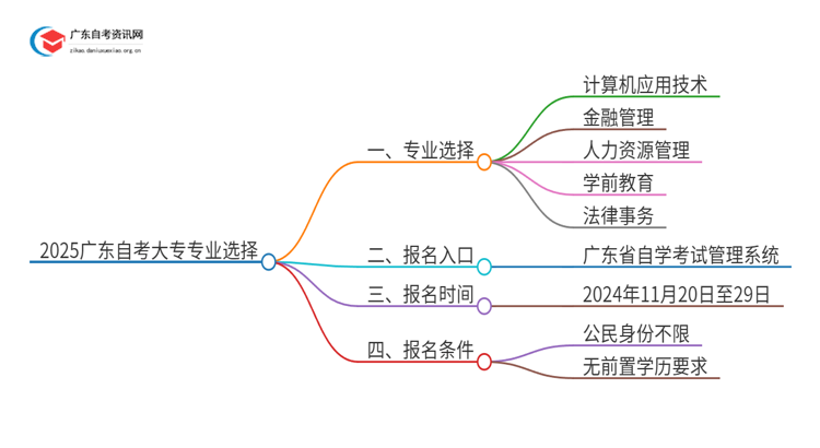 2025广东自考大专有哪些专业可以选择?思维导图