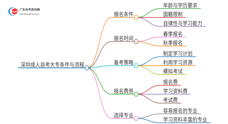 25年深圳成人自考大专要具备什么条件才能毕业思维导图