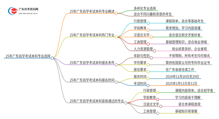 25年广东自学考试本科都有哪些专业可选思维导图