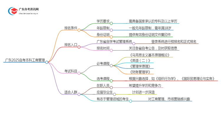 广东2025自考本科工商管理专业的条件是什么？思维导图