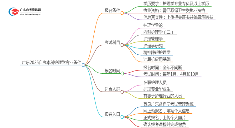 广东2025自考本科护理学专业的条件是什么？思维导图