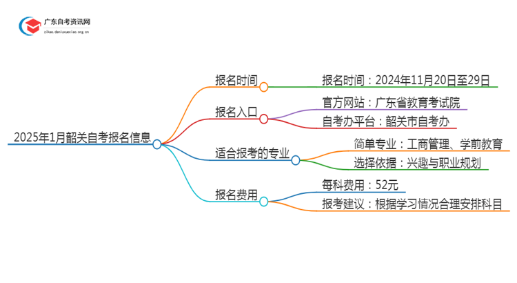 2025年1月韶关自考几月几日报名呢？思维导图