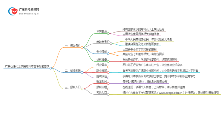 广东石油化工学院专升本自考报名有什么要求？思维导图