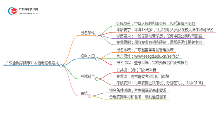 广东金融学院专升本自考报名有什么要求？思维导图