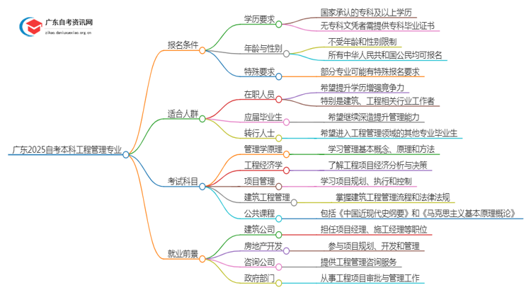 广东2025自考本科工程管理专业的条件是什么？思维导图