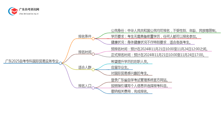 广东2025自考专科国际贸易实务专业的条件是什么？思维导图