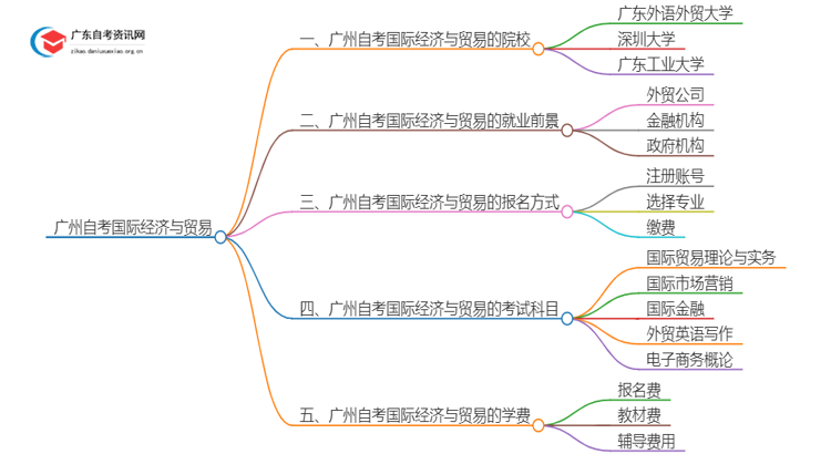 广州有哪些学校可以自考国际经济与贸易？思维导图