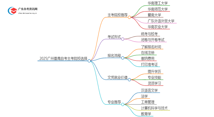 2025广州番禺自考有哪些主考院校？怎么选？思维导图