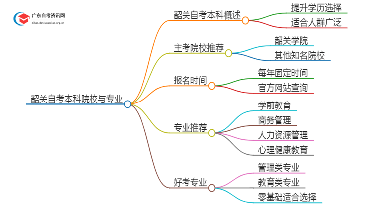 韶关有哪些学校可以报本科？详解自考本科！思维导图