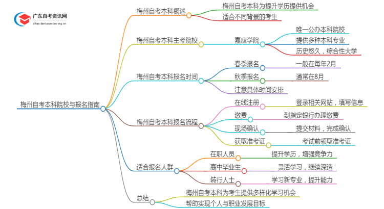 梅州有哪些学校可以报本科？详解自考本科！思维导图