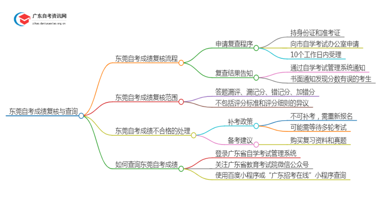 东莞自考成绩如何复核？怎么查？思维导图