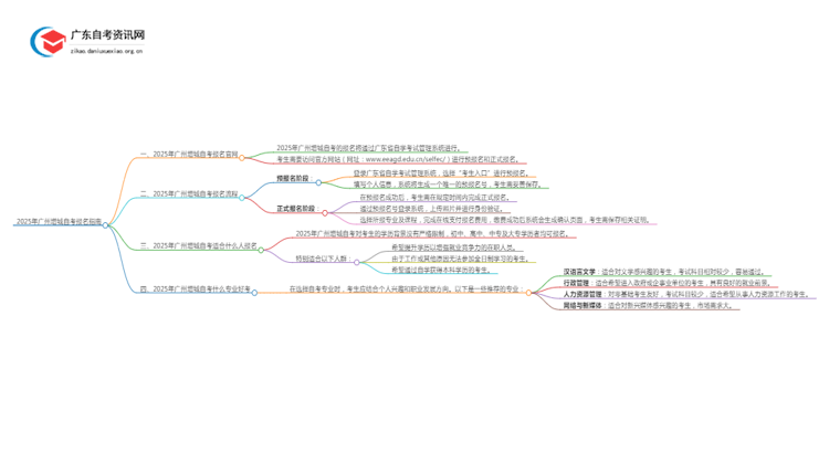 2025年广州增城自考报名地点在哪？如何报名思维导图