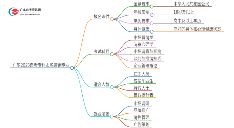 广东2025自考专科市场营销专业的条件是什么？思维导图