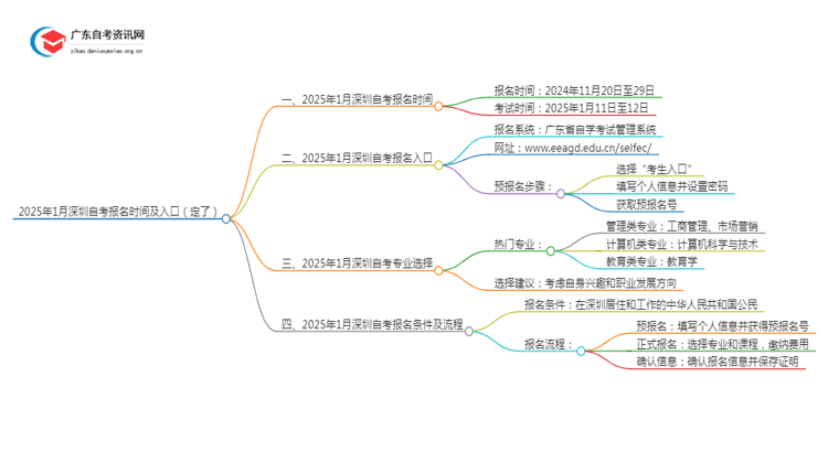 2025年1月深圳自考报名时间及入口（定了）思维导图