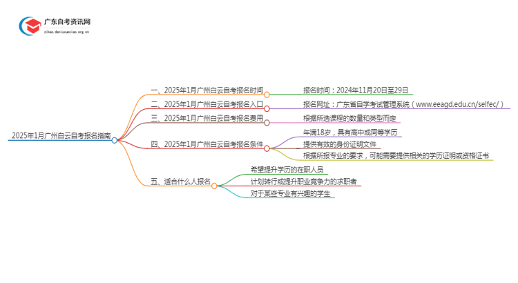 2025年1月广州白云自考报名时间及入口（定了）思维导图