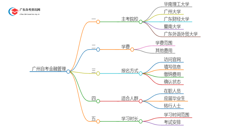 广州有哪些学校可以自考金融管理？思维导图