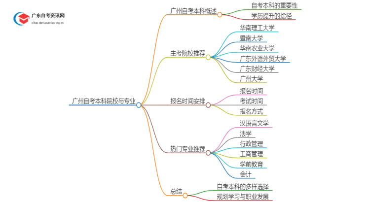 广州有哪些学校可以报本科？详解自考本科！思维导图