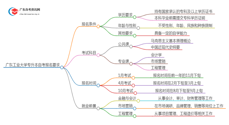 广东工业大学专升本自考报名有什么要求？思维导图