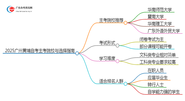 2025广州黄埔自考有哪些主考院校？怎么选？思维导图