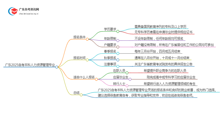 广东2025自考本科人力资源管理专业的条件是什么？思维导图