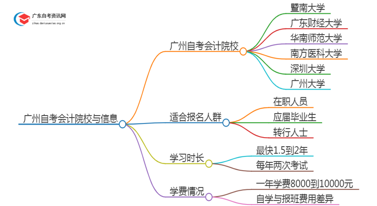 广州有哪些学校可以自考会计？思维导图