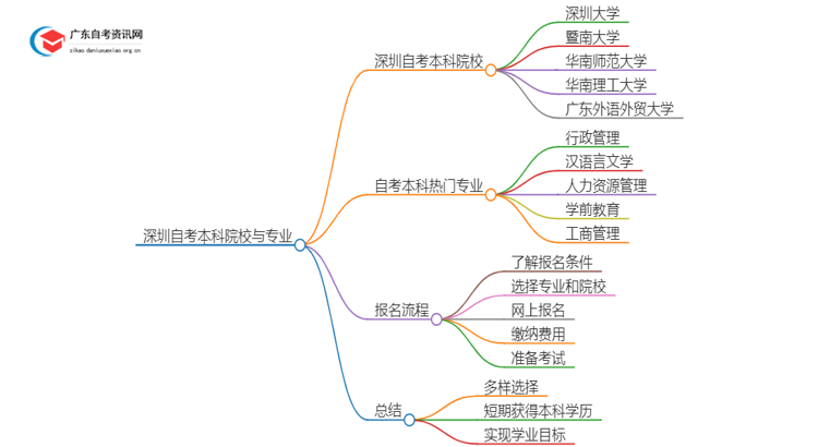 深圳有哪些学校可以报本科？详解自考本科！思维导图