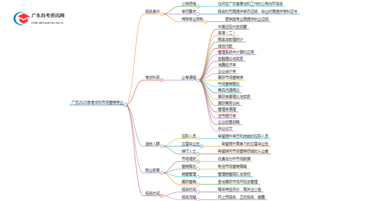 广东2025自考本科市场营销专业的条件是什么？思维导图