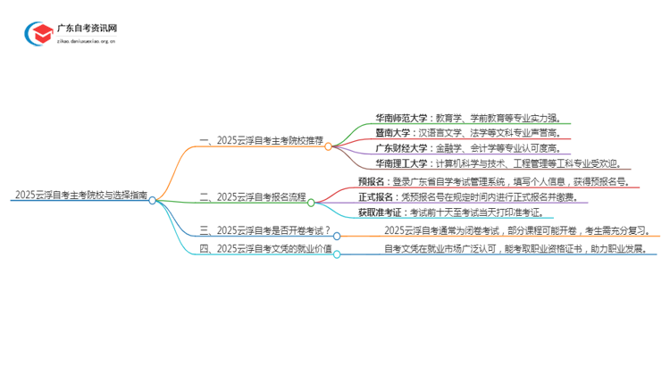 2025云浮自考有哪些主考院校？怎么选？思维导图