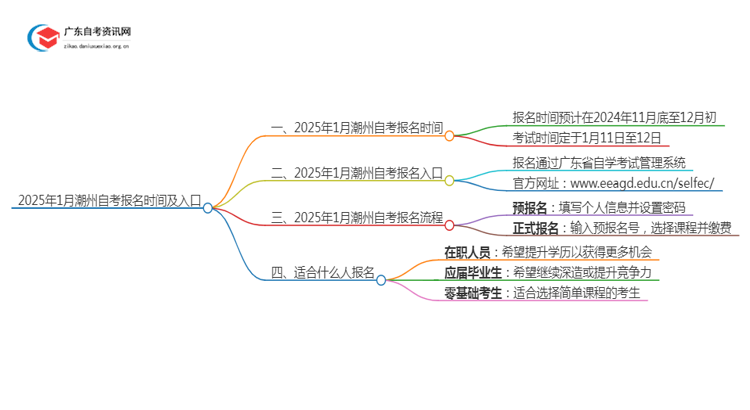 2025年1月潮州自考报名时间及入口（定了）思维导图