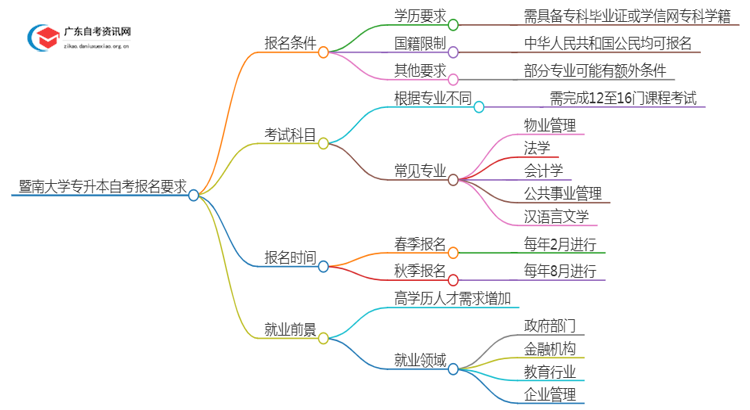 暨南大学专升本自考报名有什么要求？思维导图