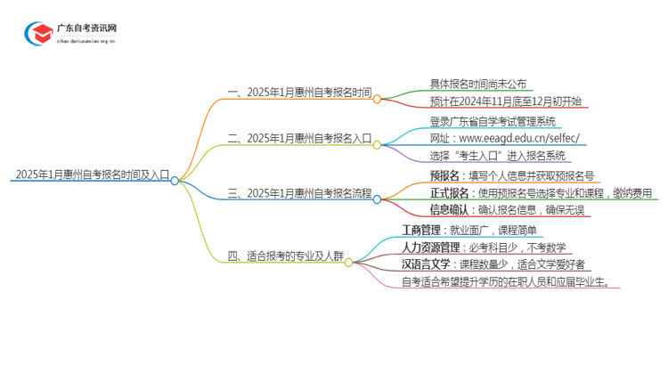 2025年1月惠州自考报名时间及入口（定了）思维导图