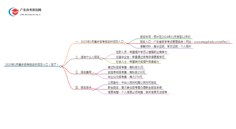 2025年1月肇庆自考报名时间及入口（定了）思维导图