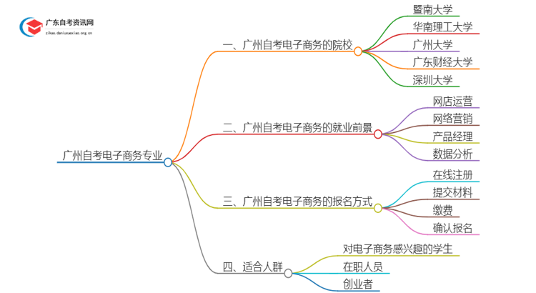 广州有哪些学校可以自考电子商务？思维导图