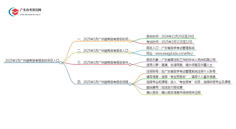 2025年1月广州越秀自考报名时间及入口（定了）思维导图