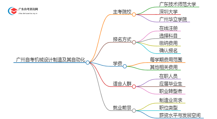 广州有哪些学校可以自考机械设计制造及其自动化？思维导图